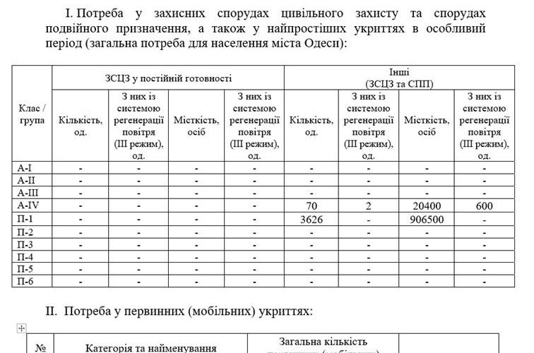 Одеса у стані підвищеної готовності: виклики екстреного виконкому